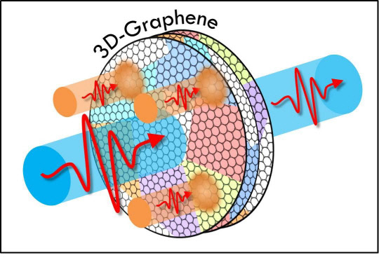 원자력연은 2차원 물질인 그래핀의 고유 물성을 유지하면서 광변조 효율을 높일 수 있는 3차원 그래핀 소자를 개발했다.  원자력연 제공